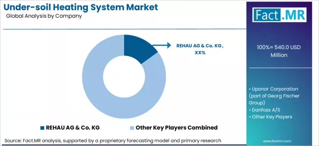 Under Soil heating System Market Analysis By Company